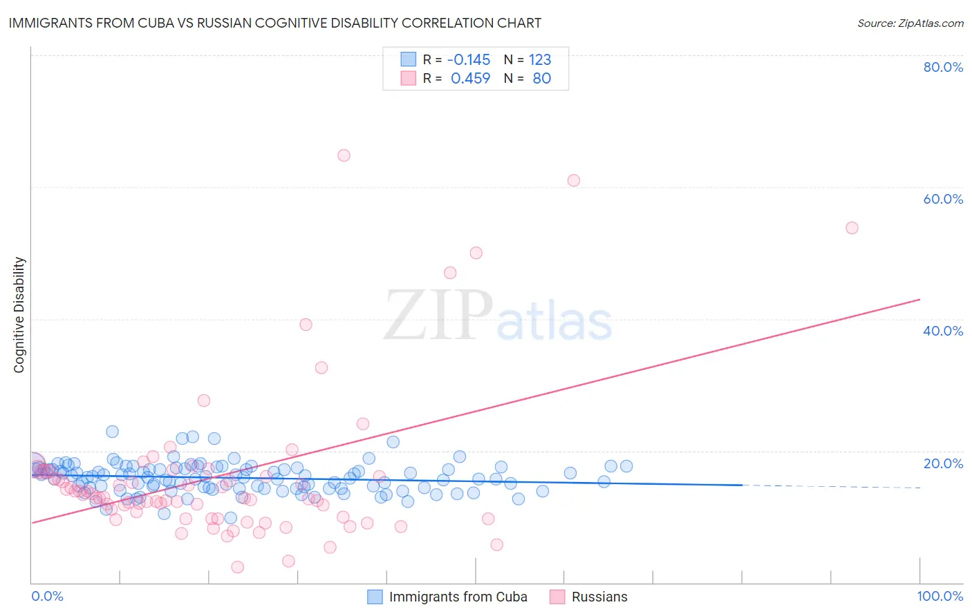 Immigrants from Cuba vs Russian Cognitive Disability