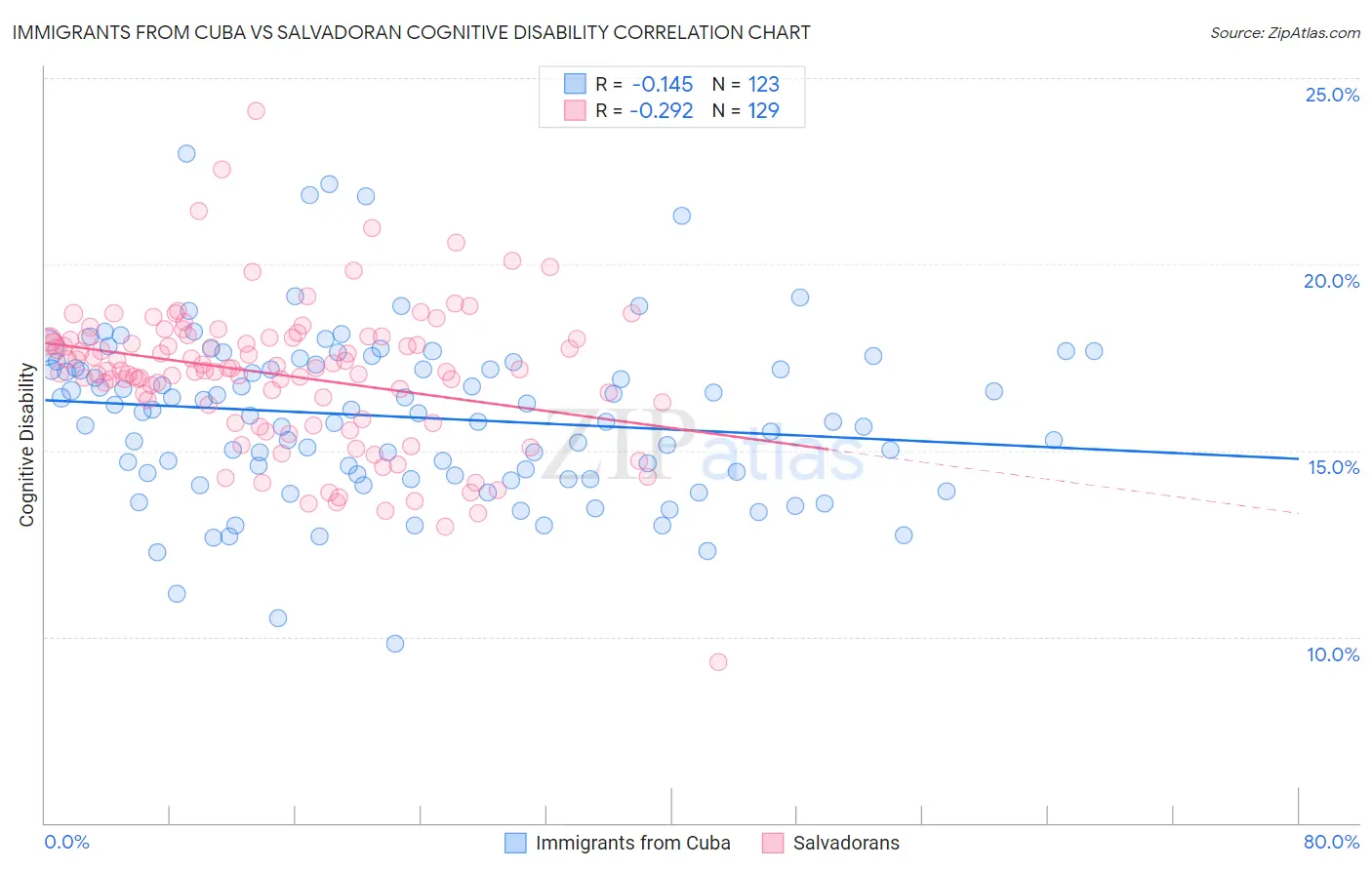 Immigrants from Cuba vs Salvadoran Cognitive Disability