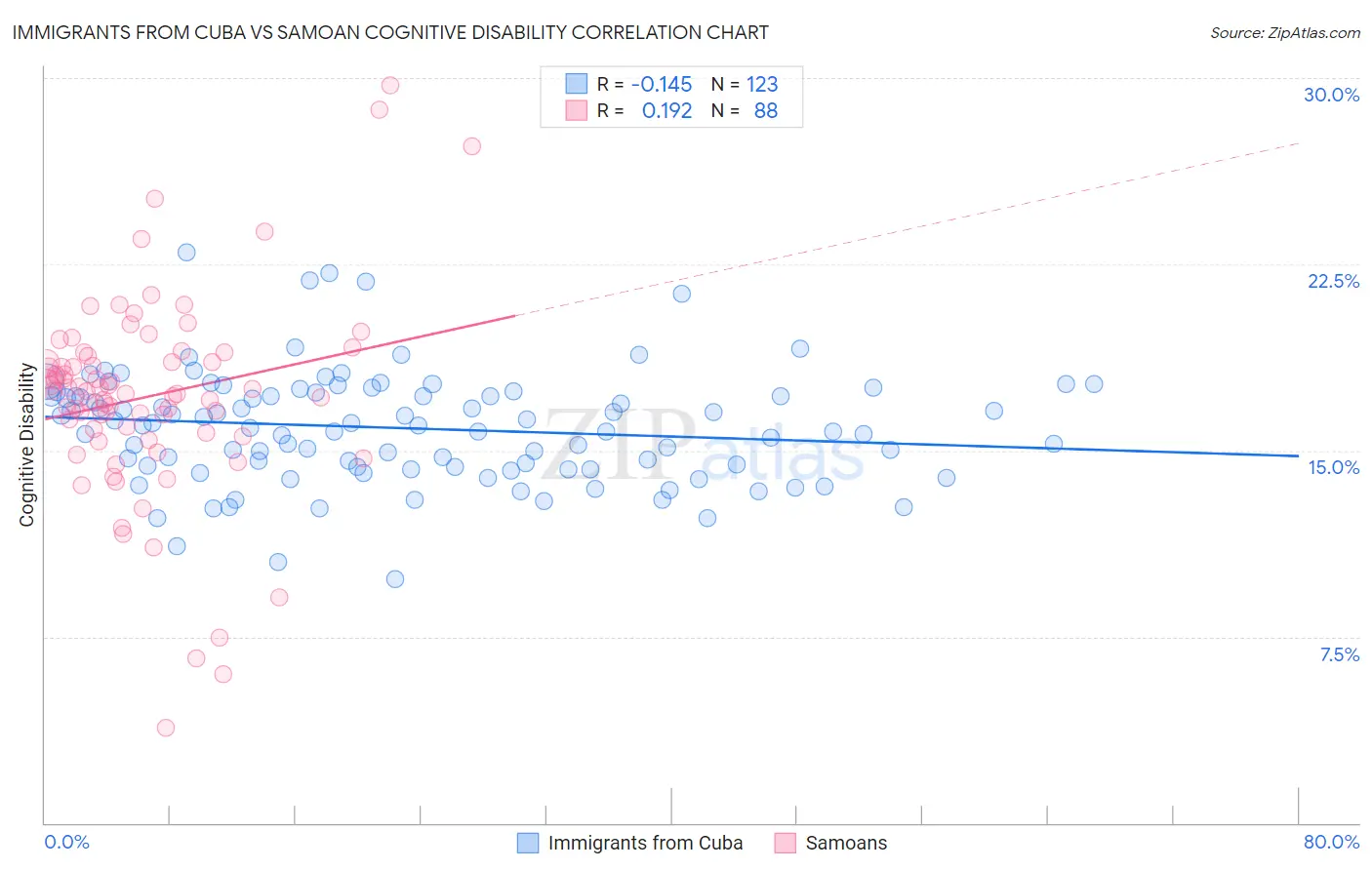 Immigrants from Cuba vs Samoan Cognitive Disability