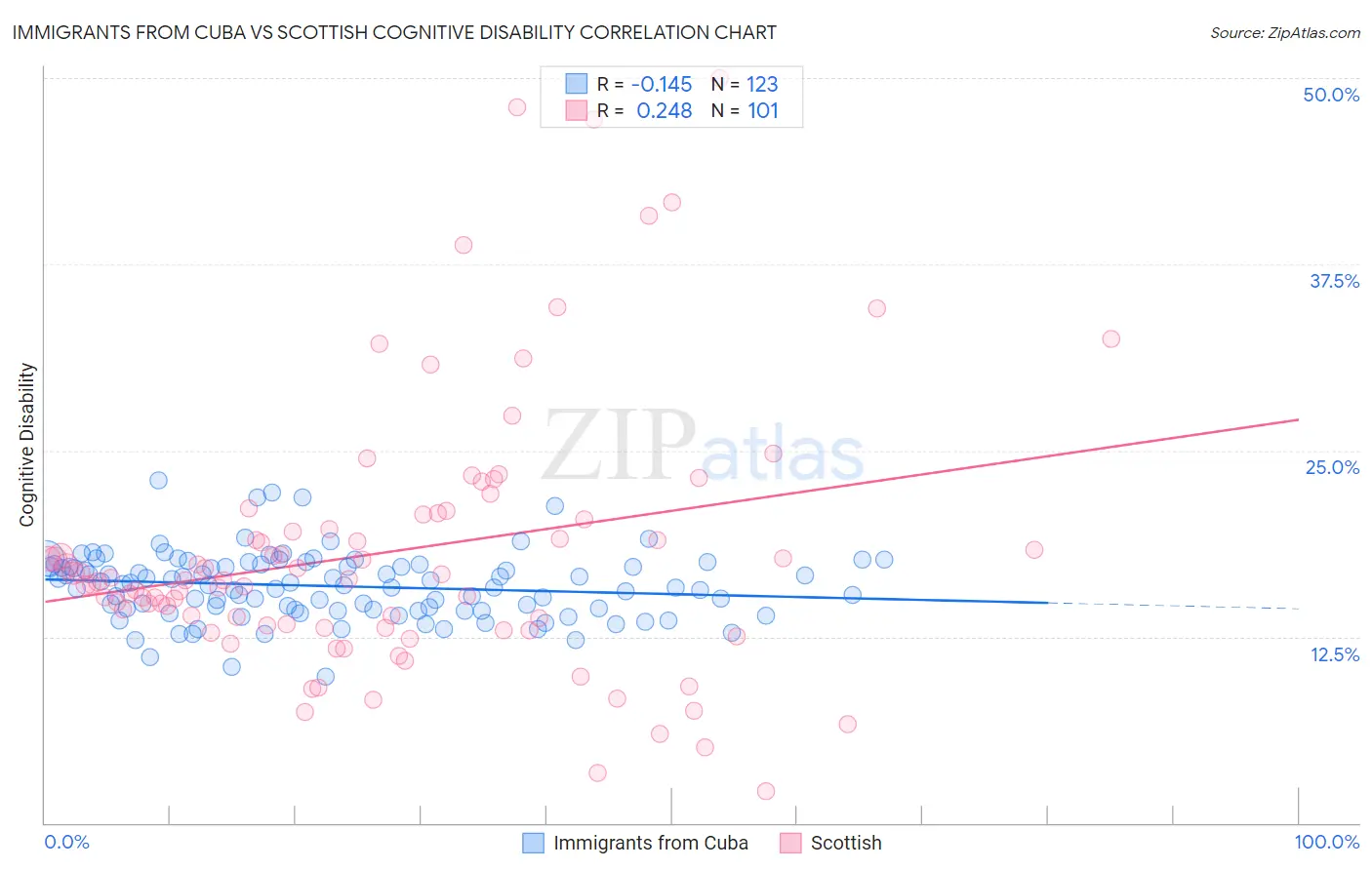 Immigrants from Cuba vs Scottish Cognitive Disability