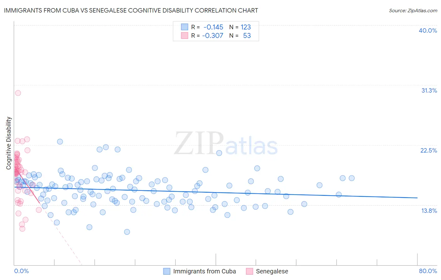 Immigrants from Cuba vs Senegalese Cognitive Disability