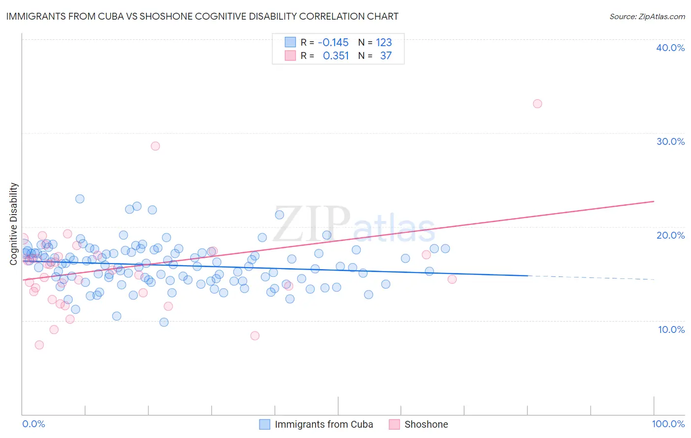 Immigrants from Cuba vs Shoshone Cognitive Disability