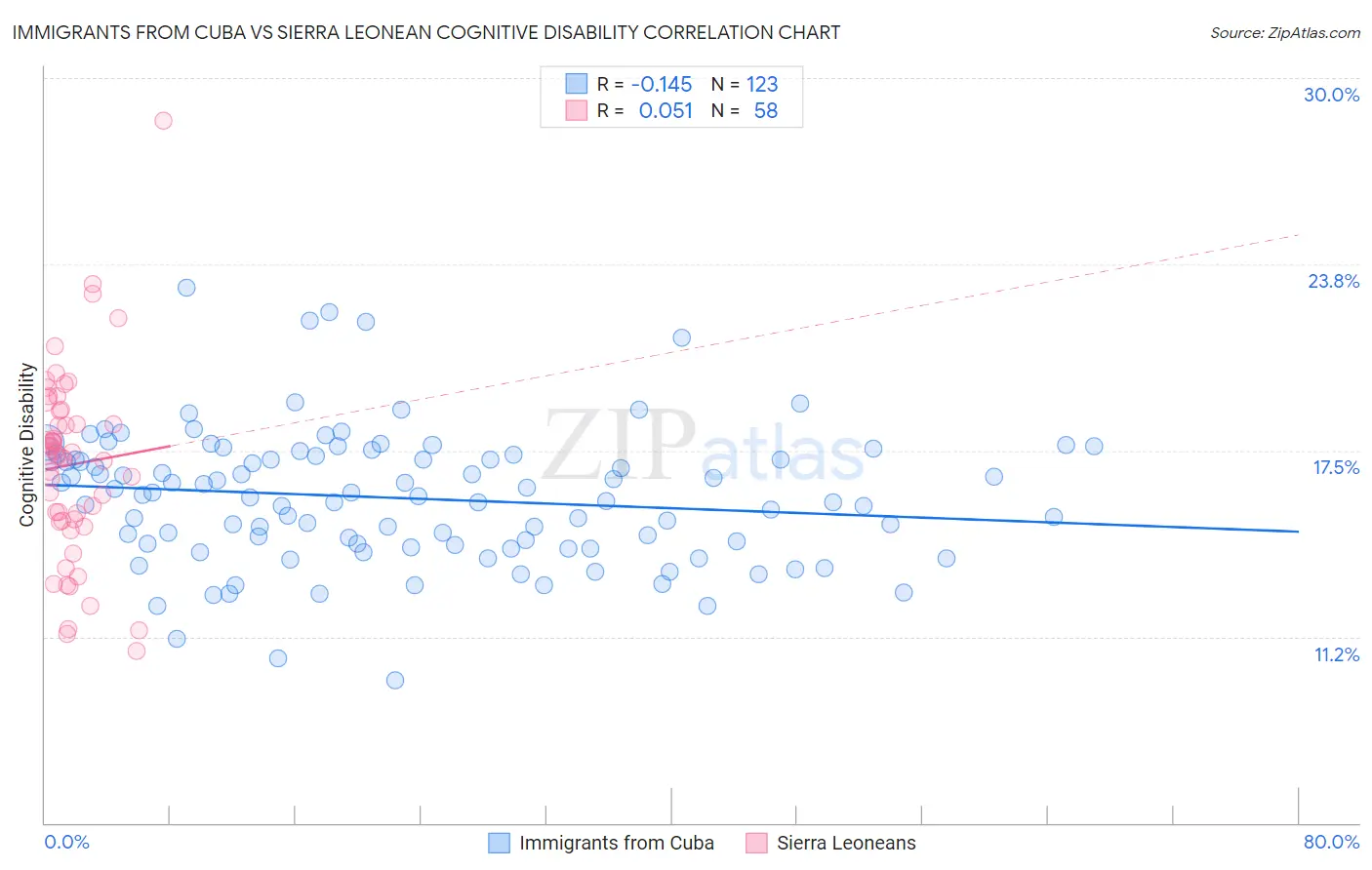 Immigrants from Cuba vs Sierra Leonean Cognitive Disability