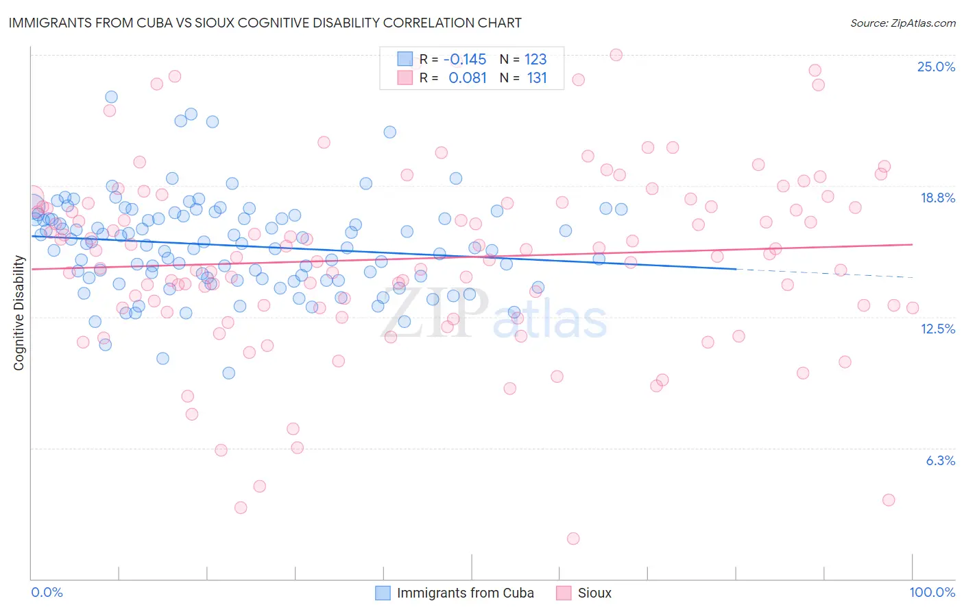 Immigrants from Cuba vs Sioux Cognitive Disability