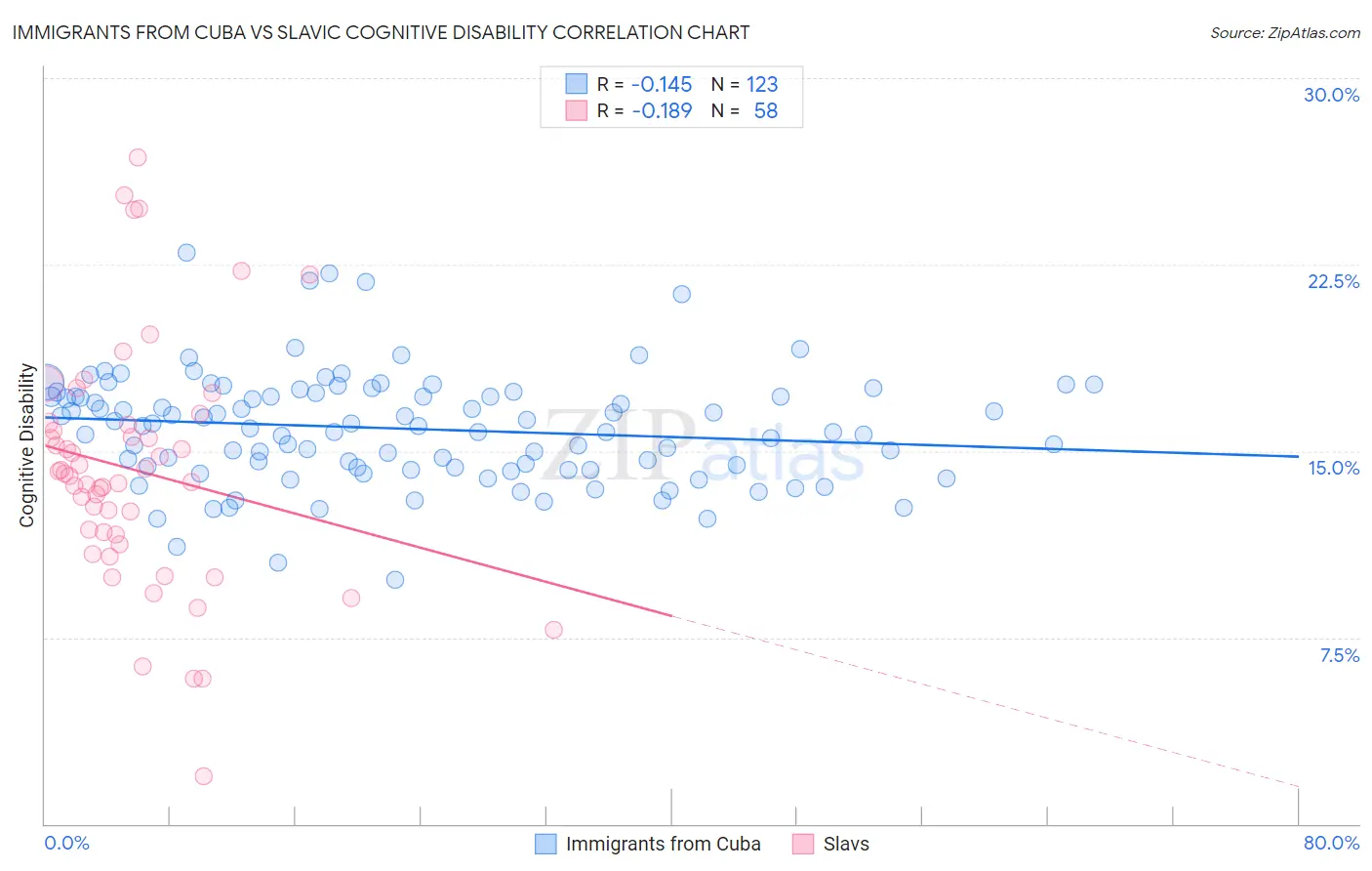 Immigrants from Cuba vs Slavic Cognitive Disability