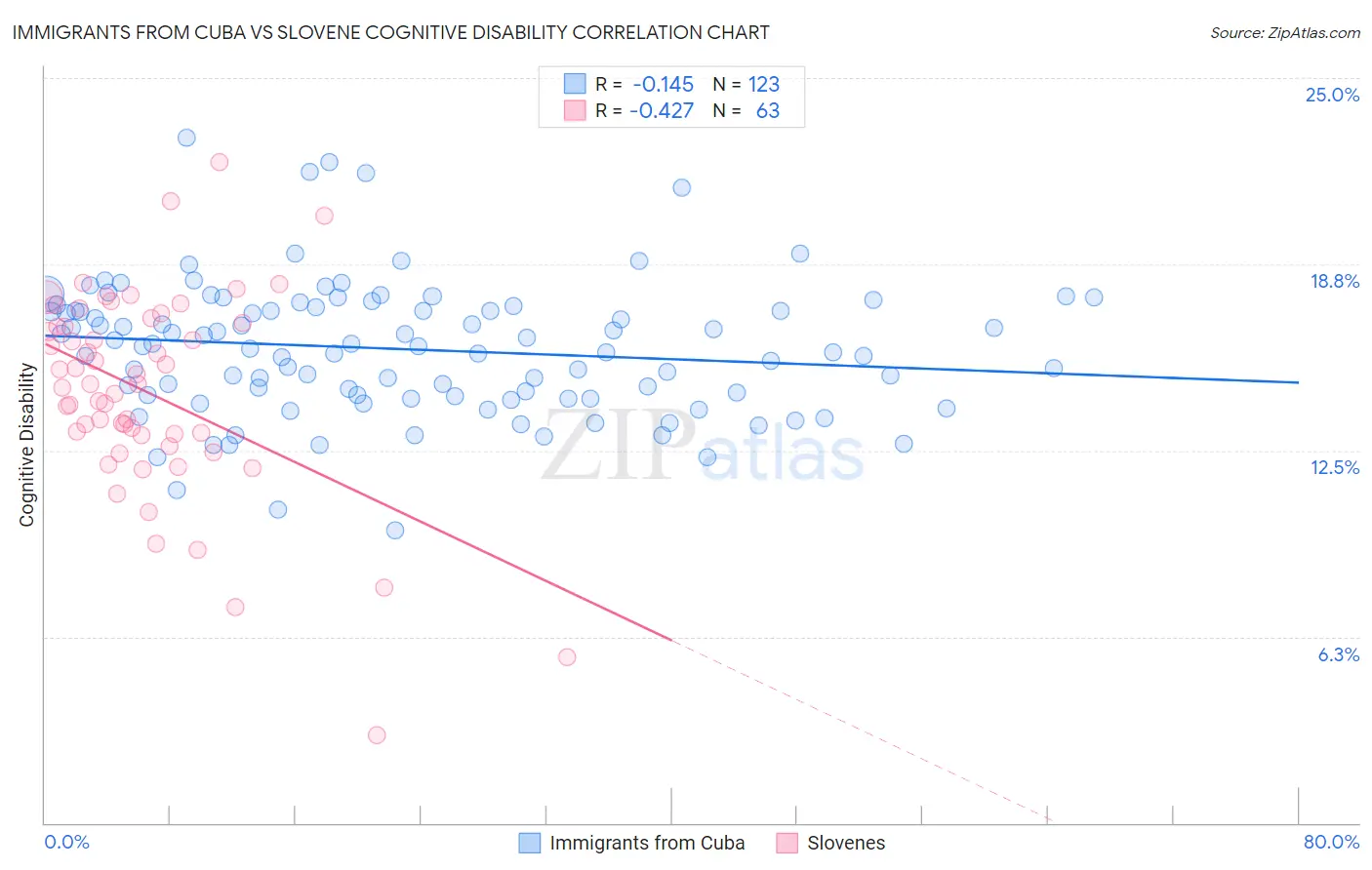 Immigrants from Cuba vs Slovene Cognitive Disability