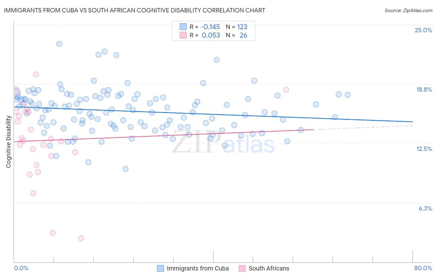 Immigrants from Cuba vs South African Cognitive Disability