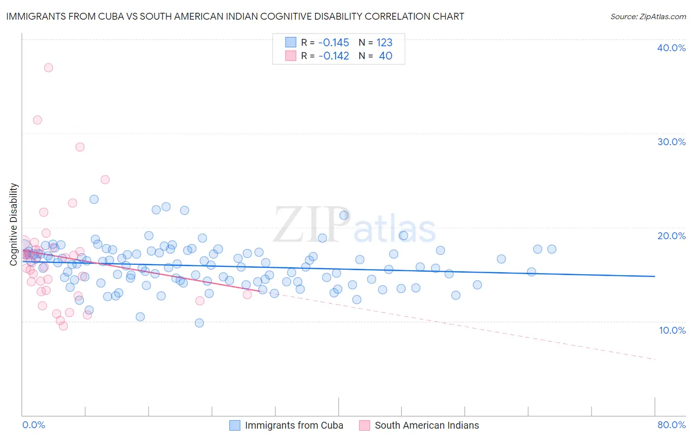 Immigrants from Cuba vs South American Indian Cognitive Disability