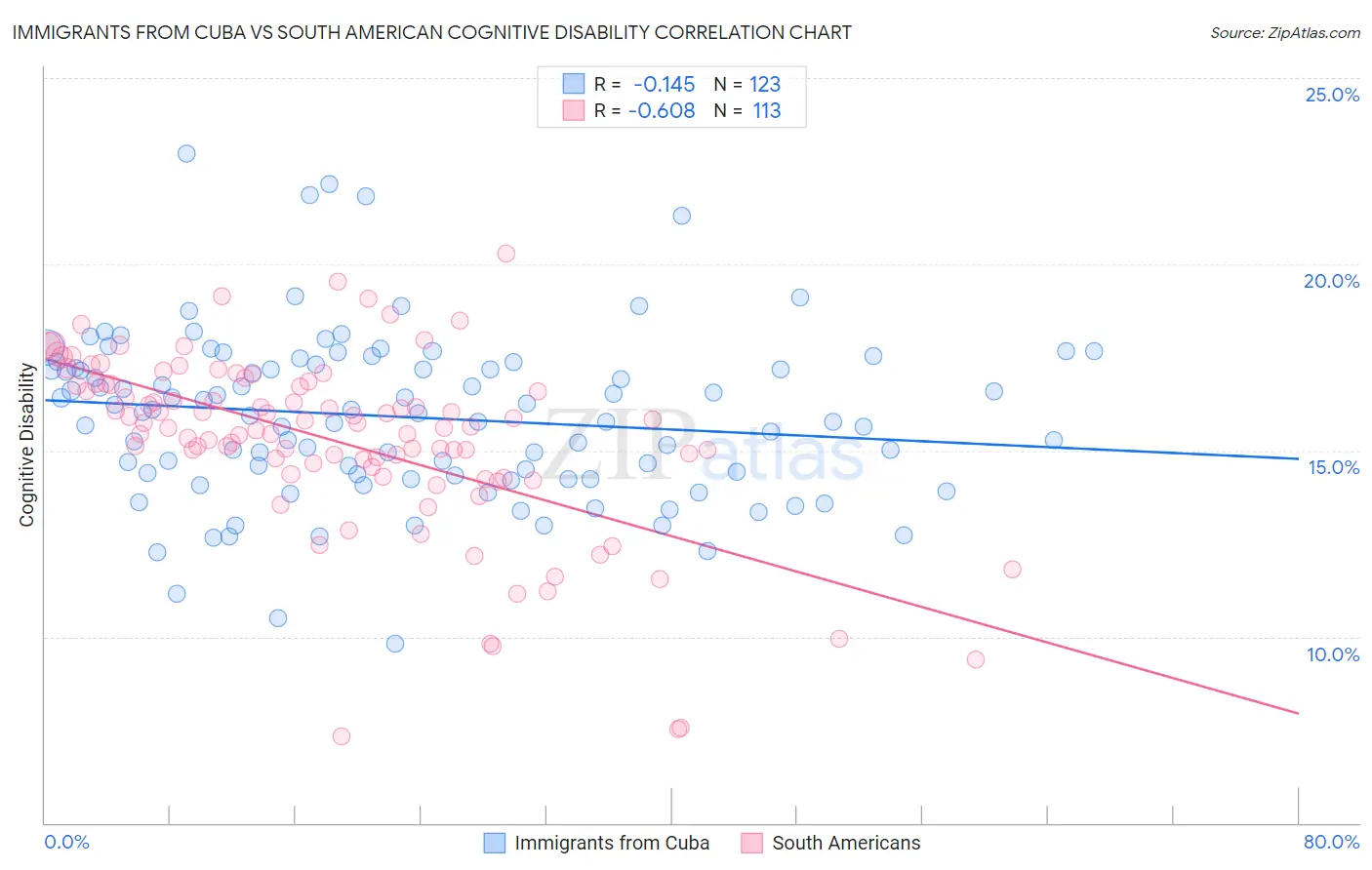 Immigrants from Cuba vs South American Cognitive Disability
