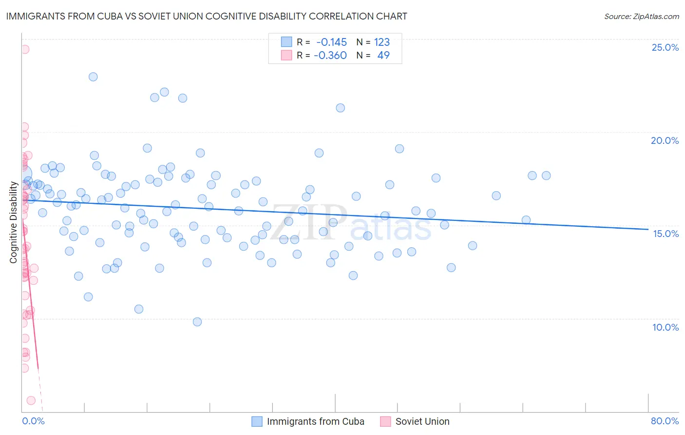 Immigrants from Cuba vs Soviet Union Cognitive Disability