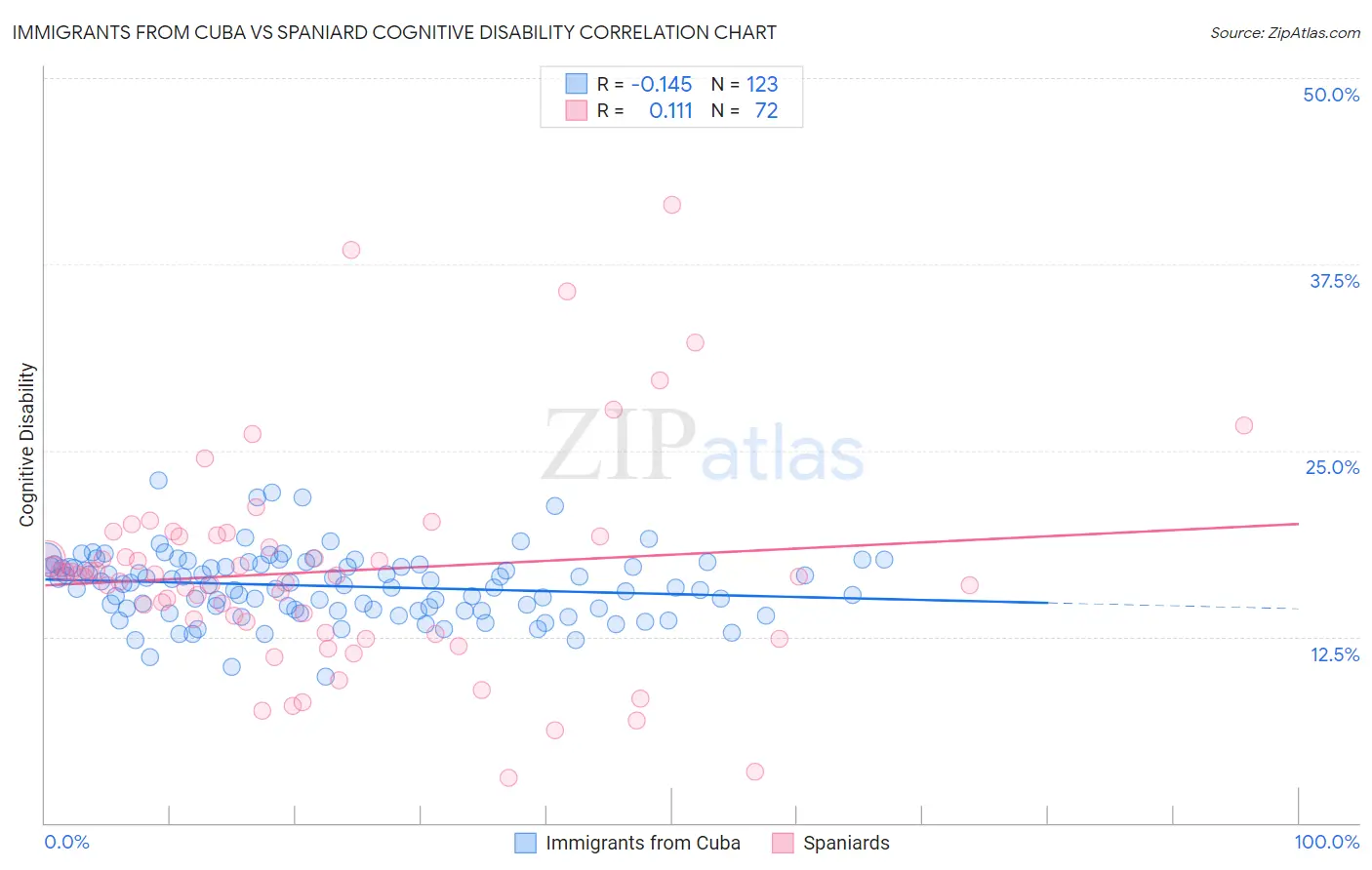 Immigrants from Cuba vs Spaniard Cognitive Disability