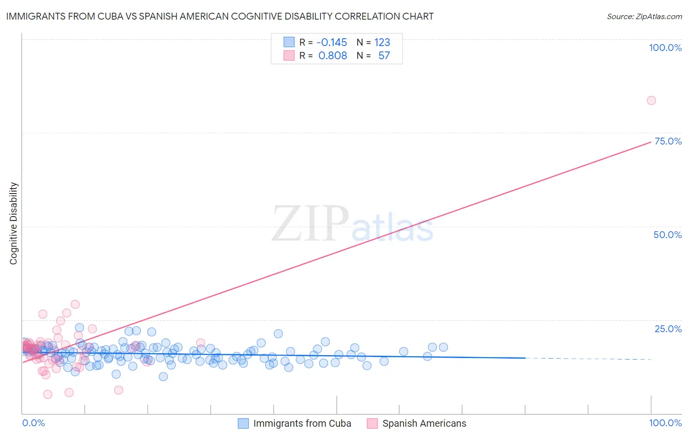 Immigrants from Cuba vs Spanish American Cognitive Disability