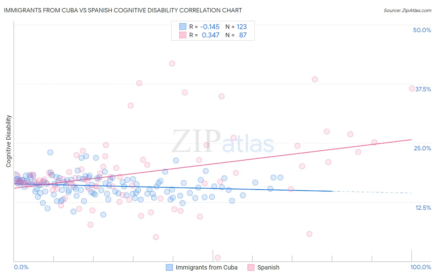 Immigrants from Cuba vs Spanish Cognitive Disability