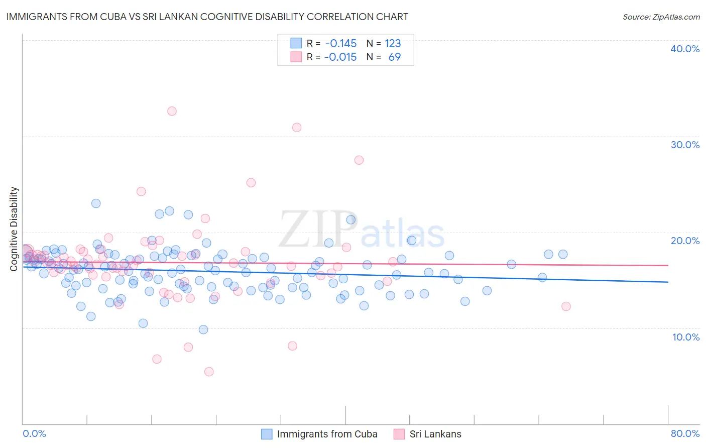 Immigrants from Cuba vs Sri Lankan Cognitive Disability