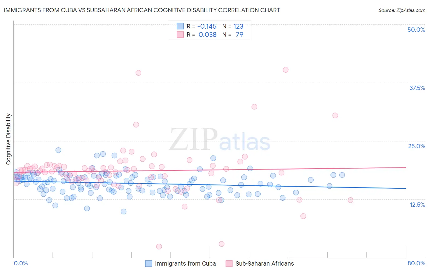 Immigrants from Cuba vs Subsaharan African Cognitive Disability
