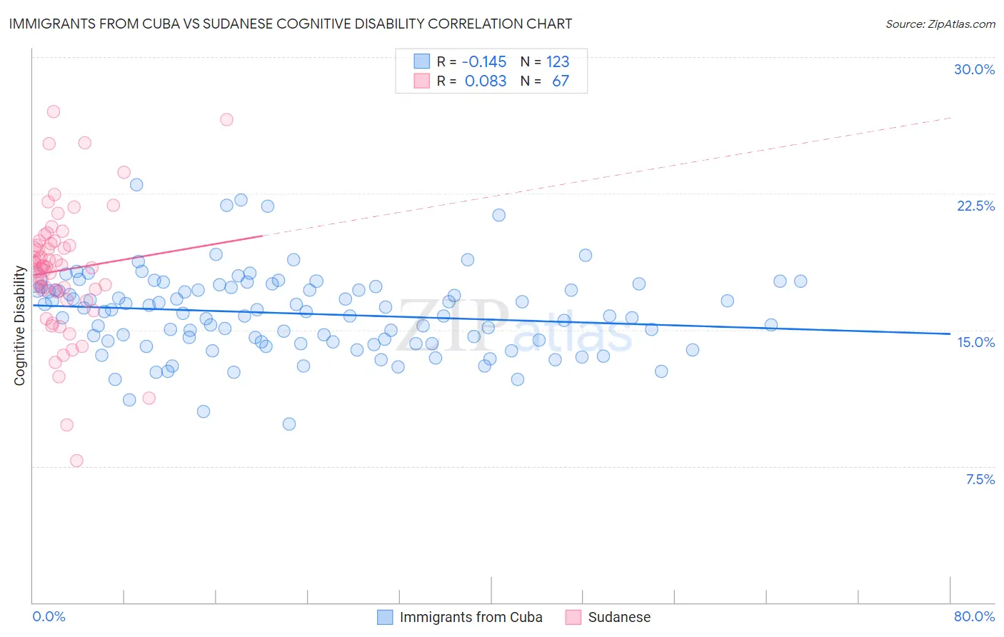 Immigrants from Cuba vs Sudanese Cognitive Disability