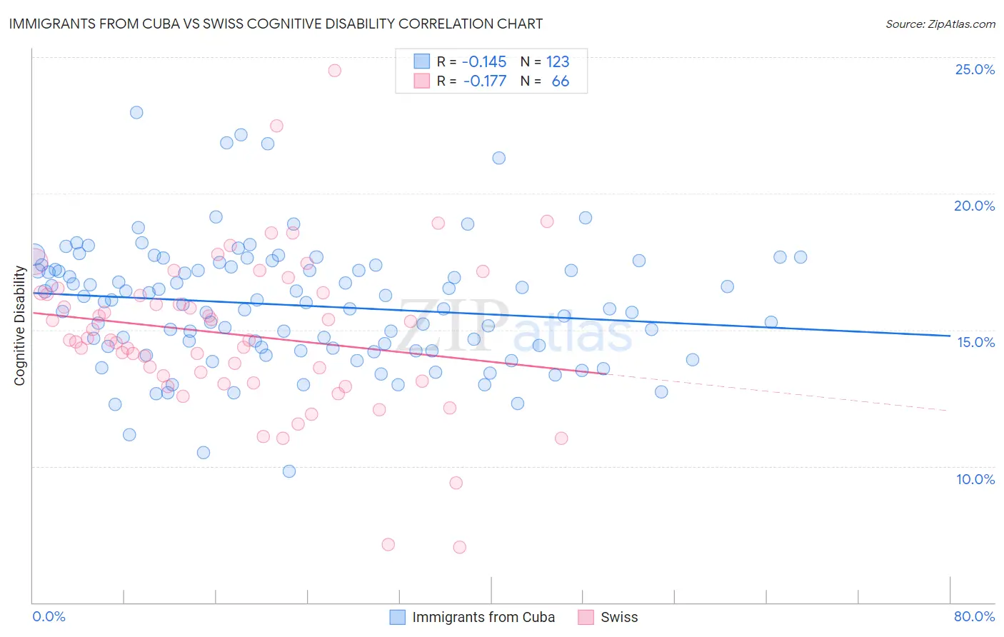 Immigrants from Cuba vs Swiss Cognitive Disability