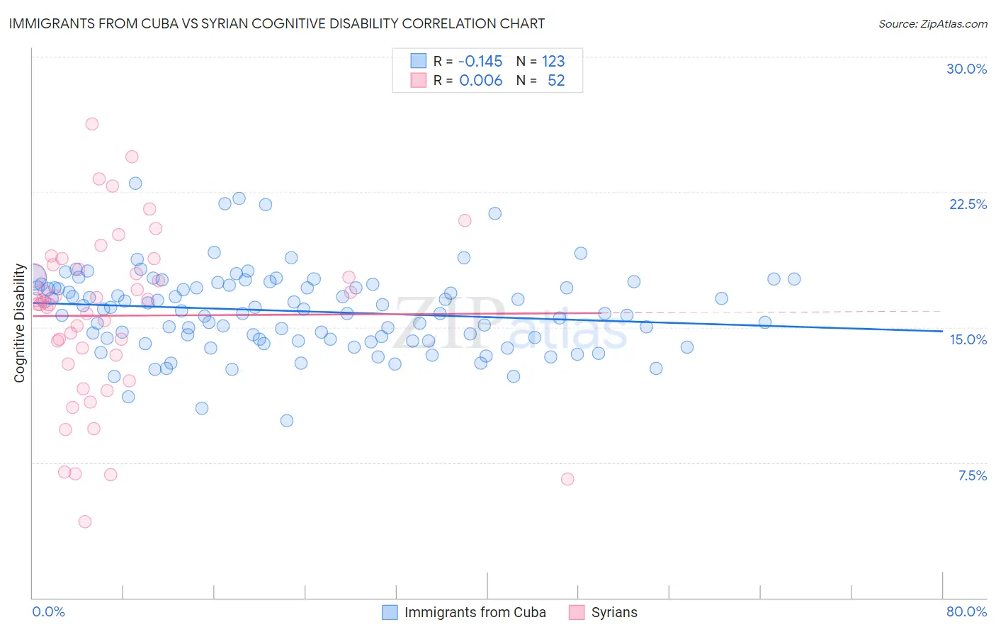 Immigrants from Cuba vs Syrian Cognitive Disability