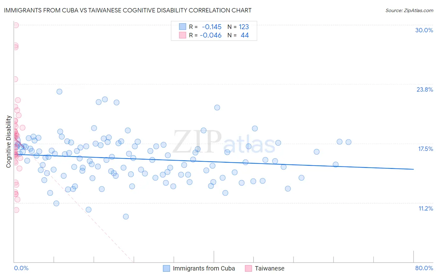 Immigrants from Cuba vs Taiwanese Cognitive Disability