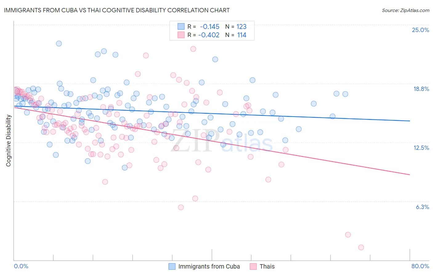 Immigrants from Cuba vs Thai Cognitive Disability