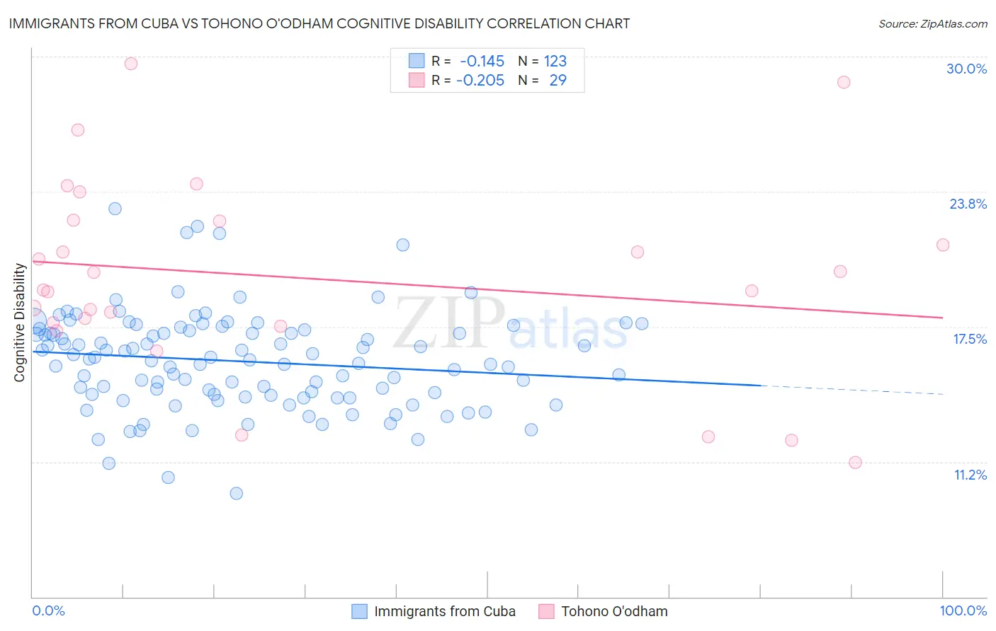 Immigrants from Cuba vs Tohono O'odham Cognitive Disability