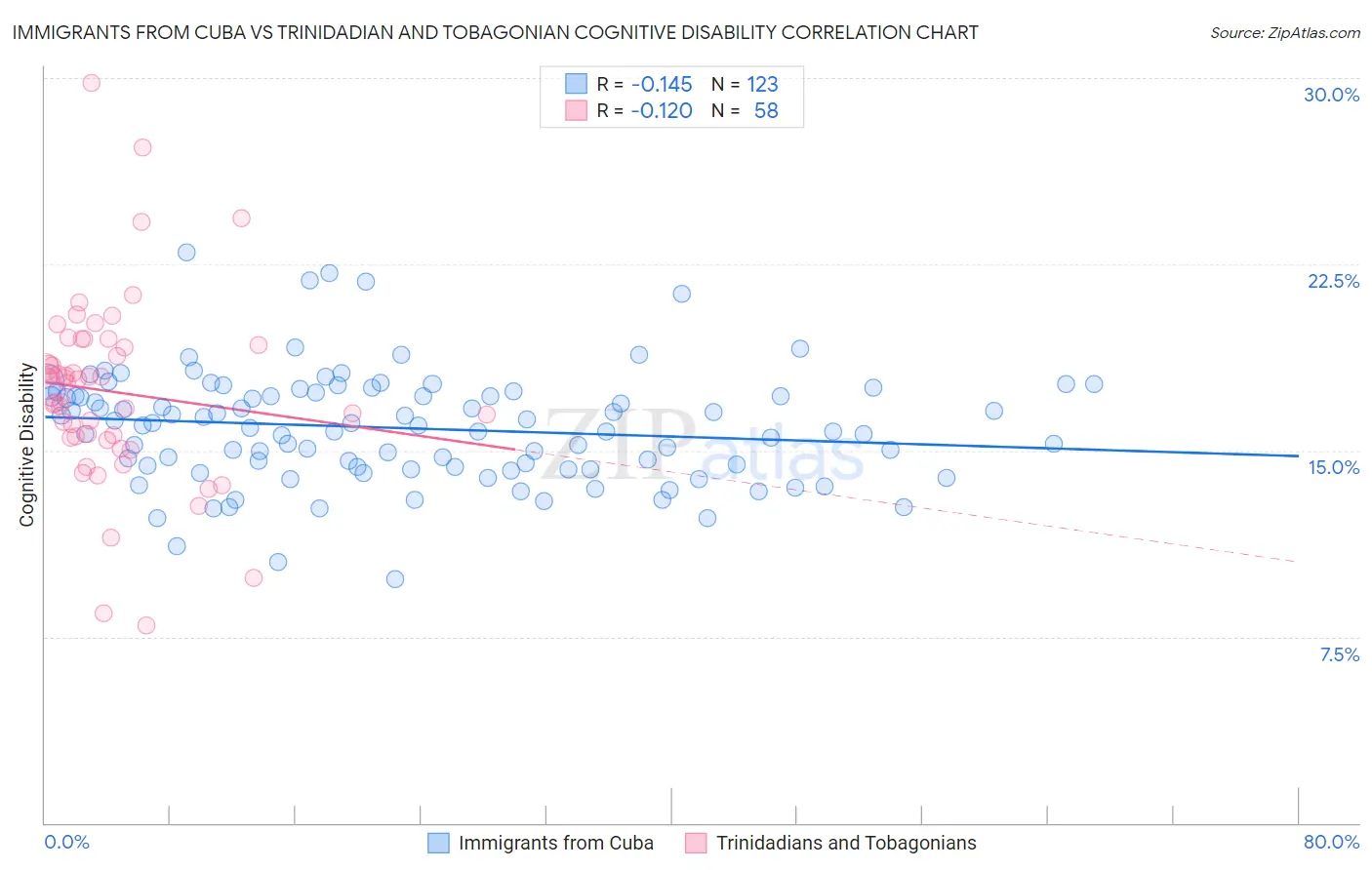 Immigrants from Cuba vs Trinidadian and Tobagonian Cognitive Disability