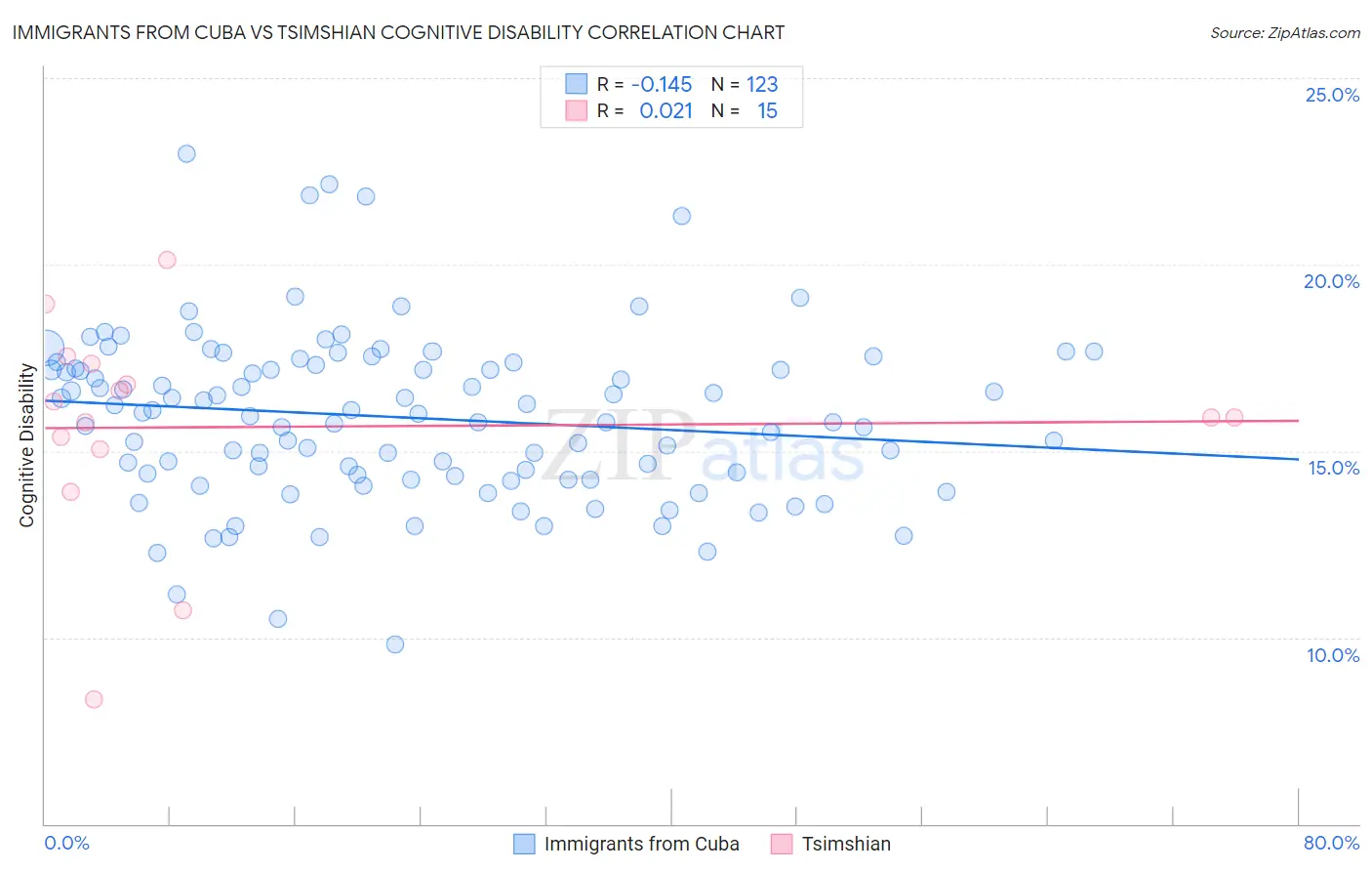 Immigrants from Cuba vs Tsimshian Cognitive Disability