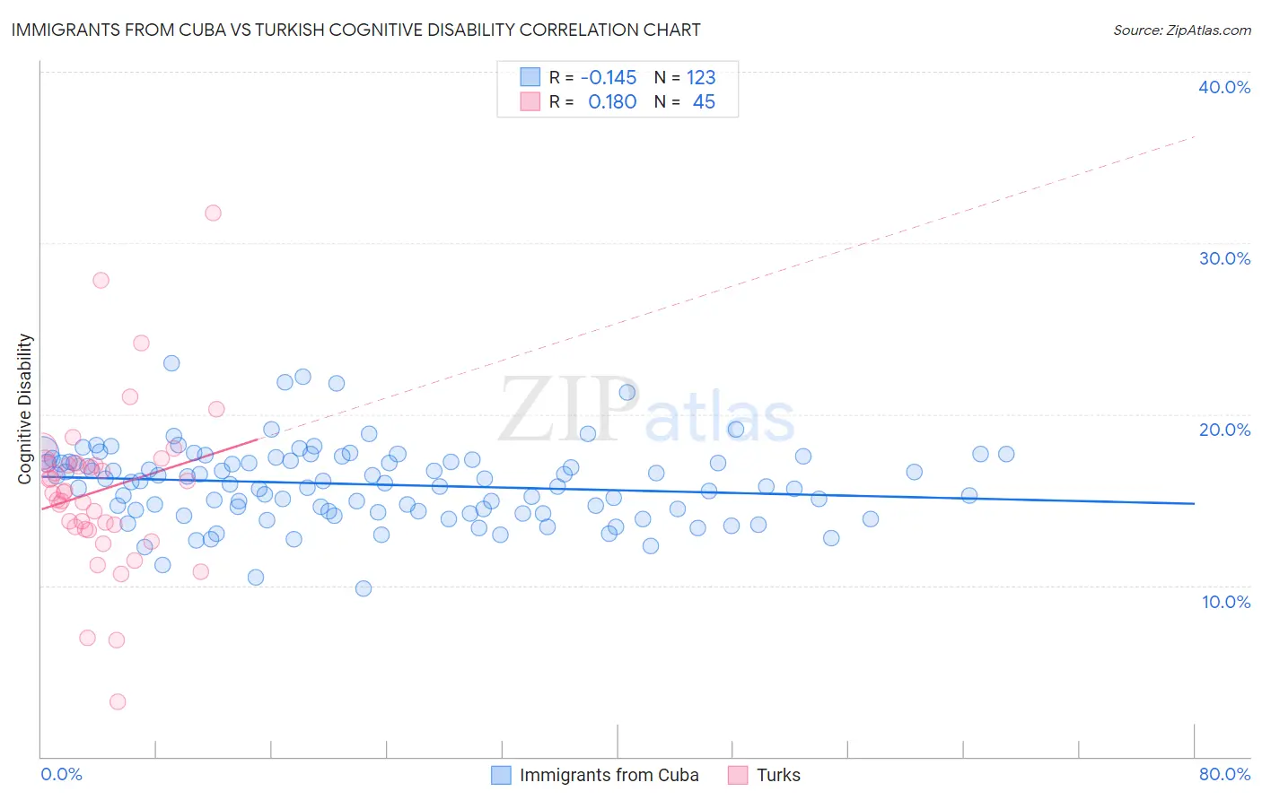 Immigrants from Cuba vs Turkish Cognitive Disability