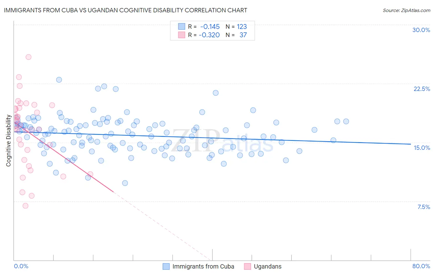 Immigrants from Cuba vs Ugandan Cognitive Disability