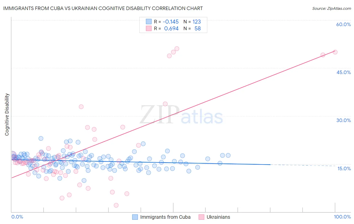 Immigrants from Cuba vs Ukrainian Cognitive Disability