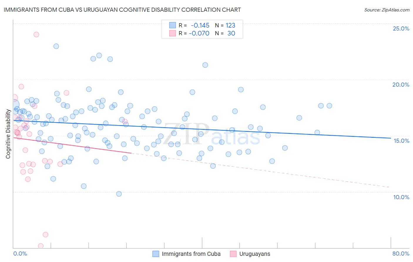 Immigrants from Cuba vs Uruguayan Cognitive Disability