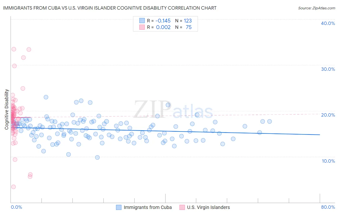 Immigrants from Cuba vs U.S. Virgin Islander Cognitive Disability