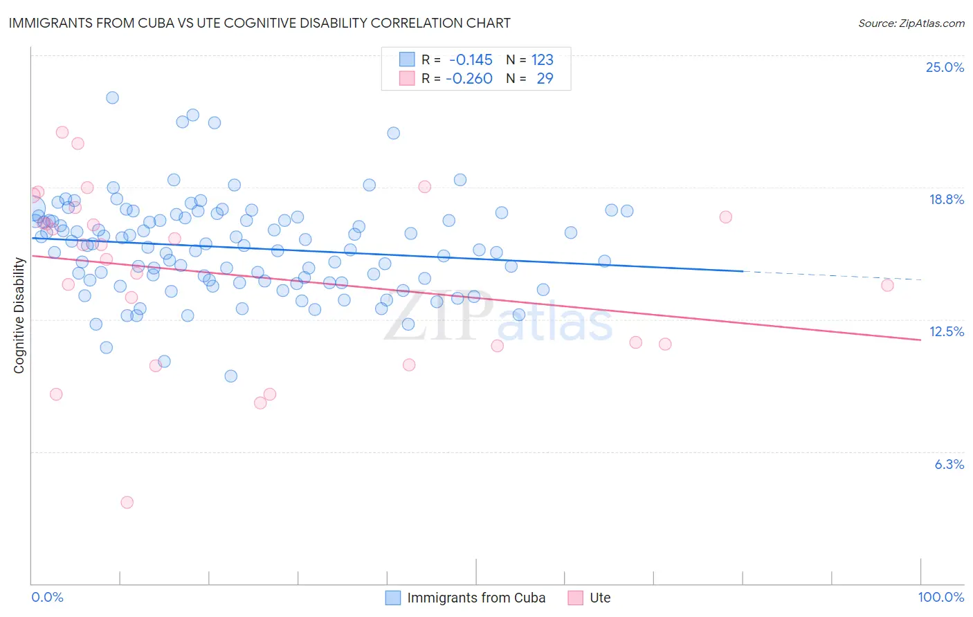 Immigrants from Cuba vs Ute Cognitive Disability