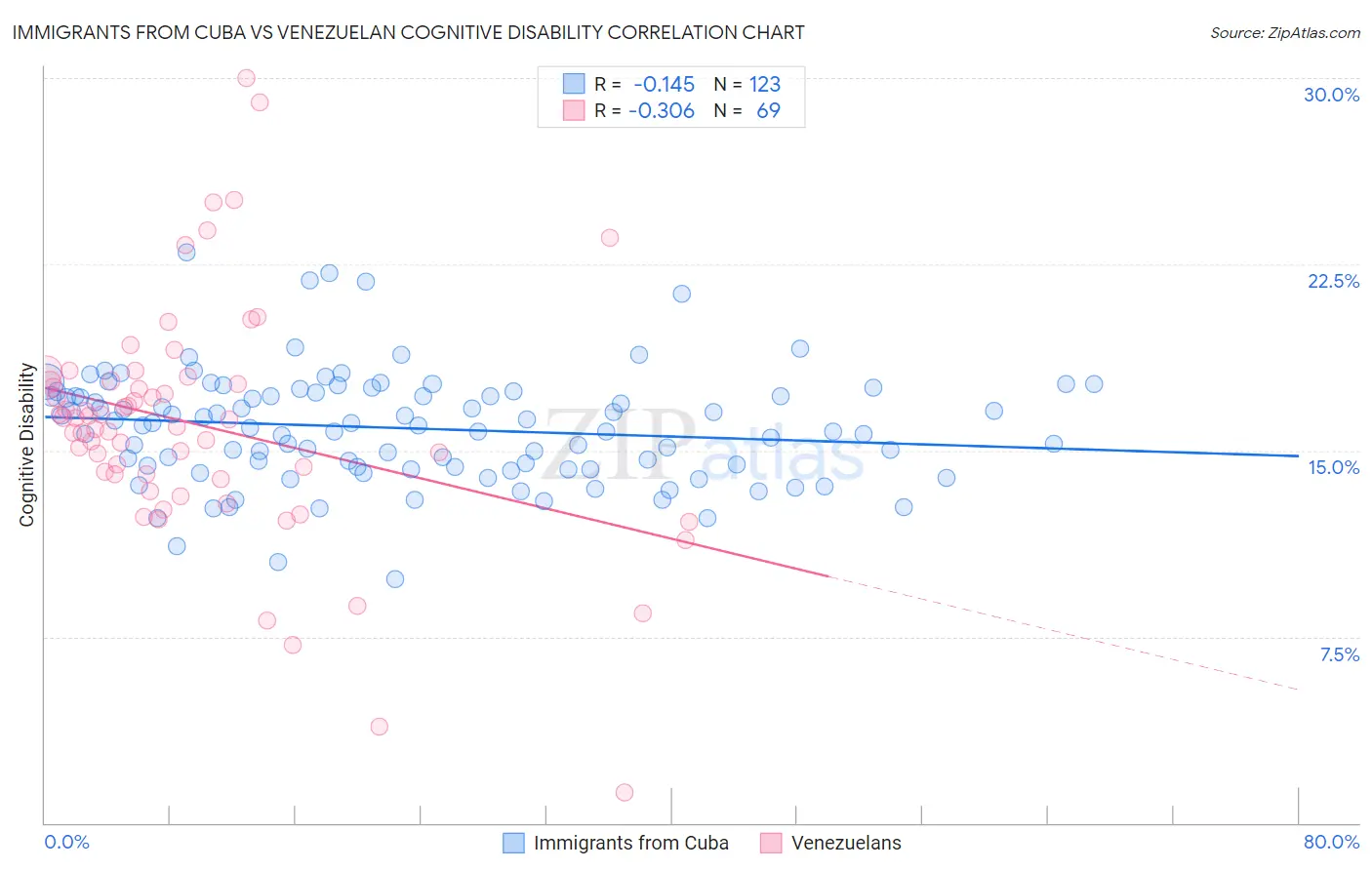 Immigrants from Cuba vs Venezuelan Cognitive Disability