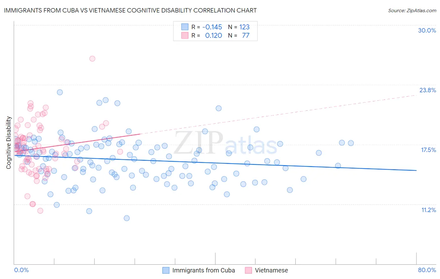 Immigrants from Cuba vs Vietnamese Cognitive Disability