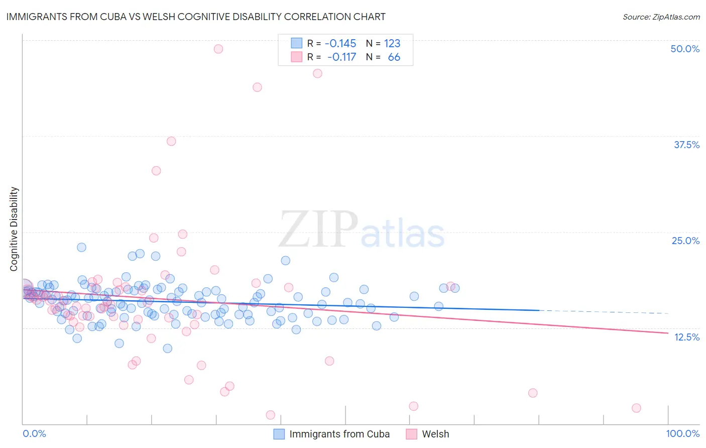 Immigrants from Cuba vs Welsh Cognitive Disability