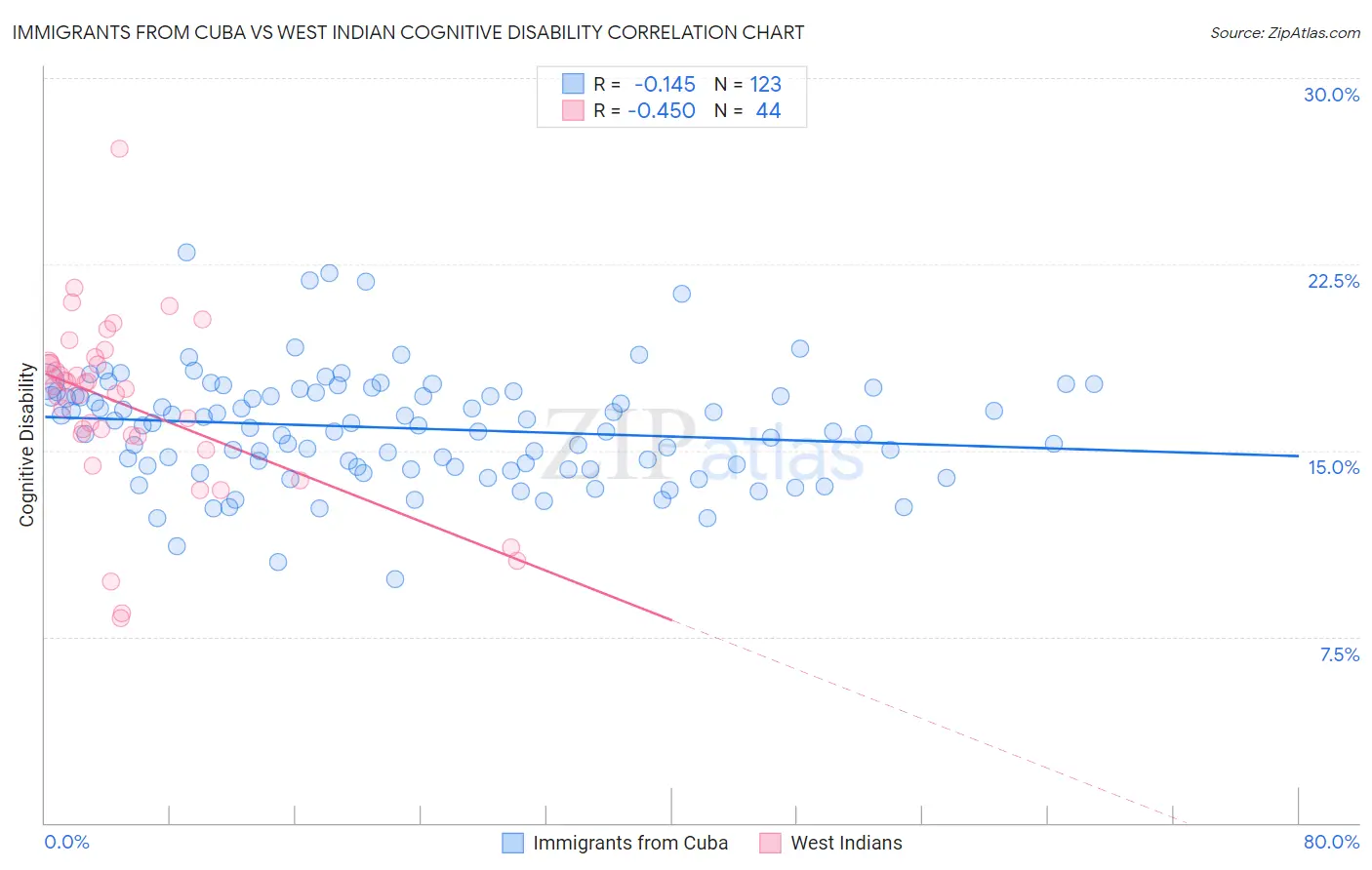 Immigrants from Cuba vs West Indian Cognitive Disability