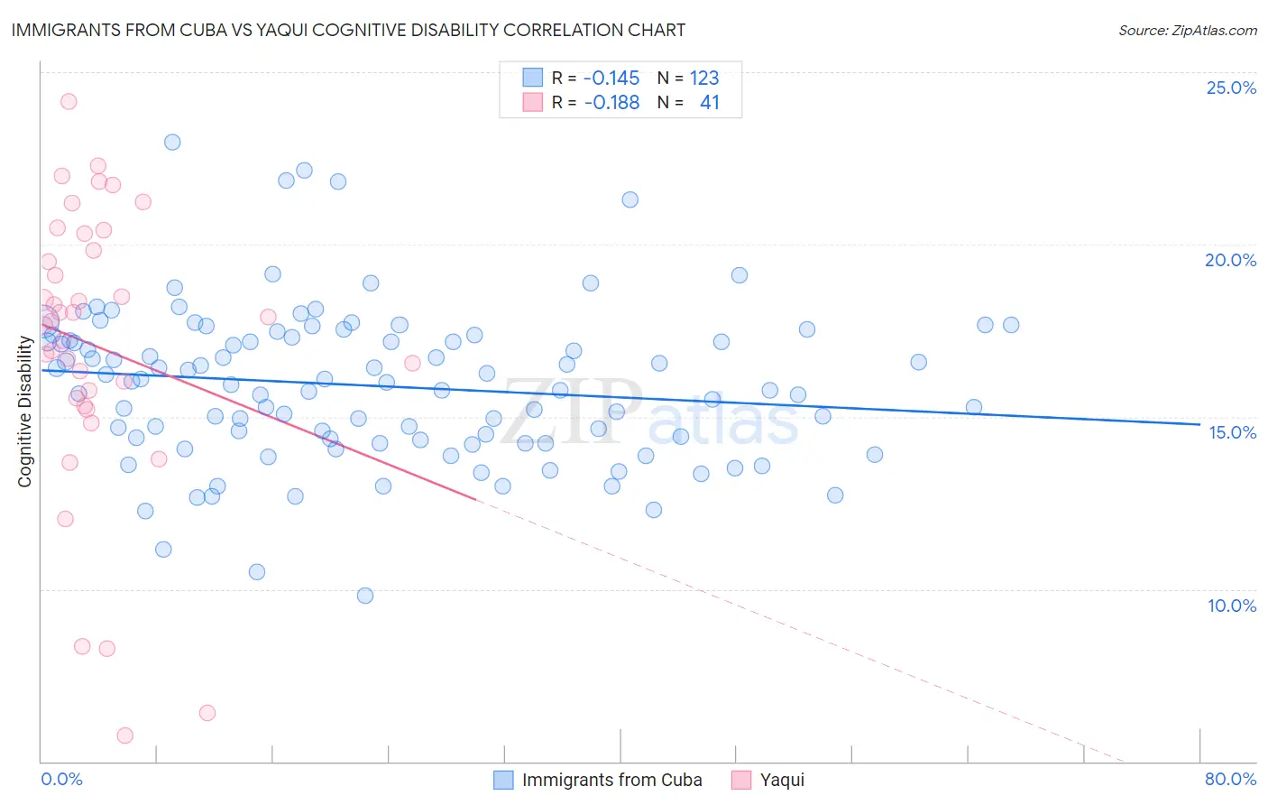 Immigrants from Cuba vs Yaqui Cognitive Disability