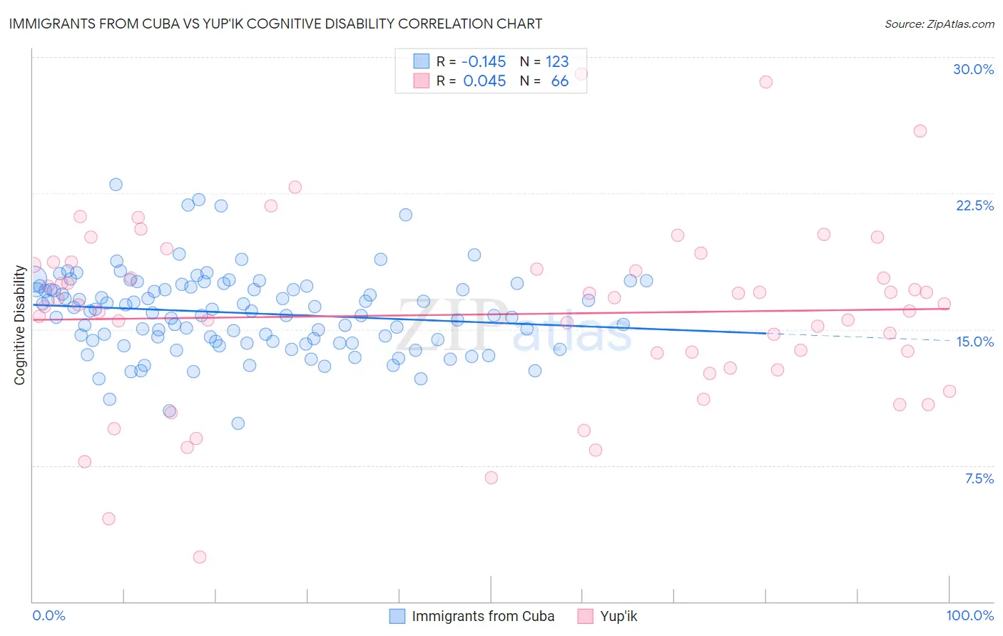 Immigrants from Cuba vs Yup'ik Cognitive Disability
