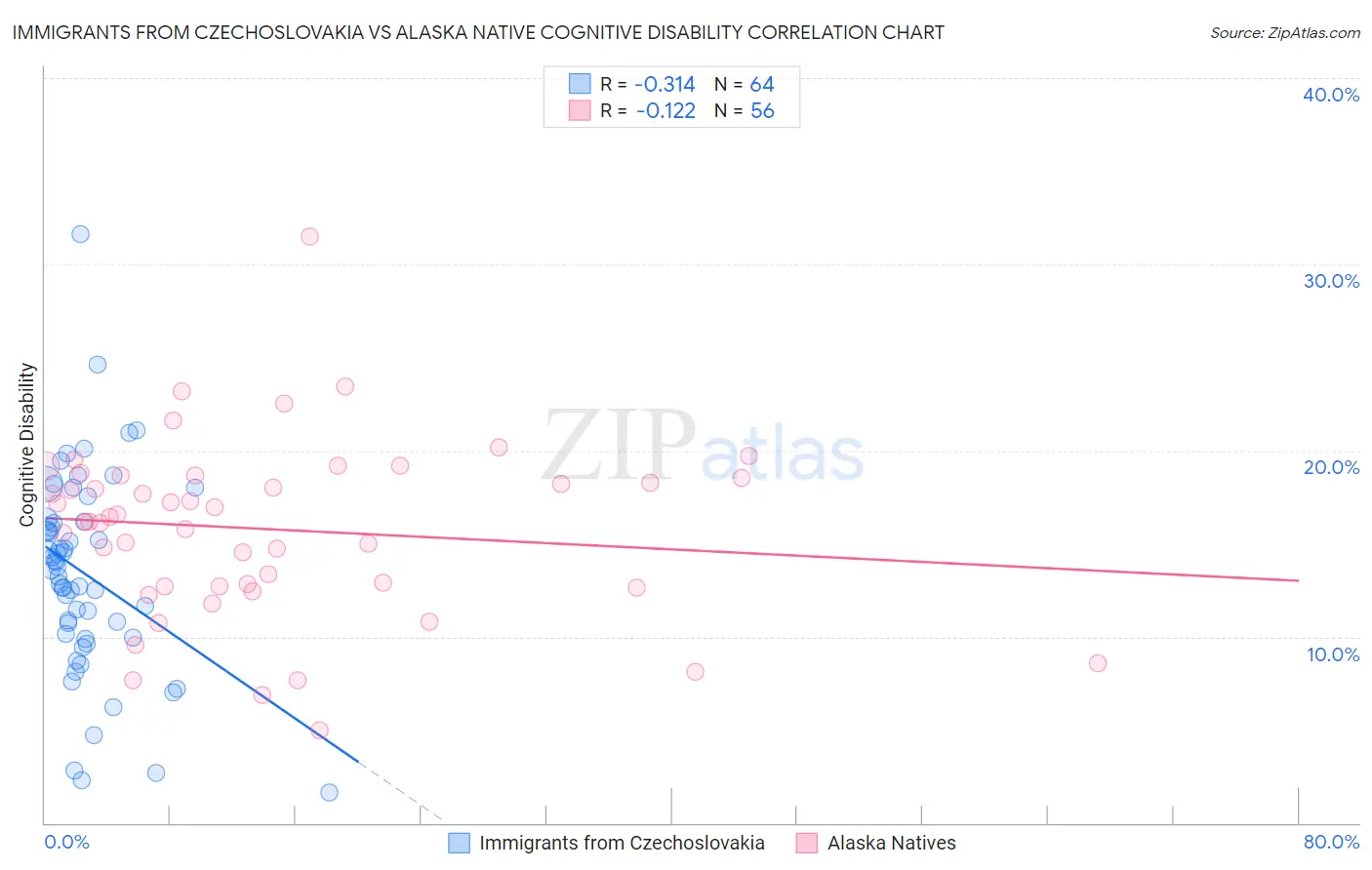 Immigrants from Czechoslovakia vs Alaska Native Cognitive Disability