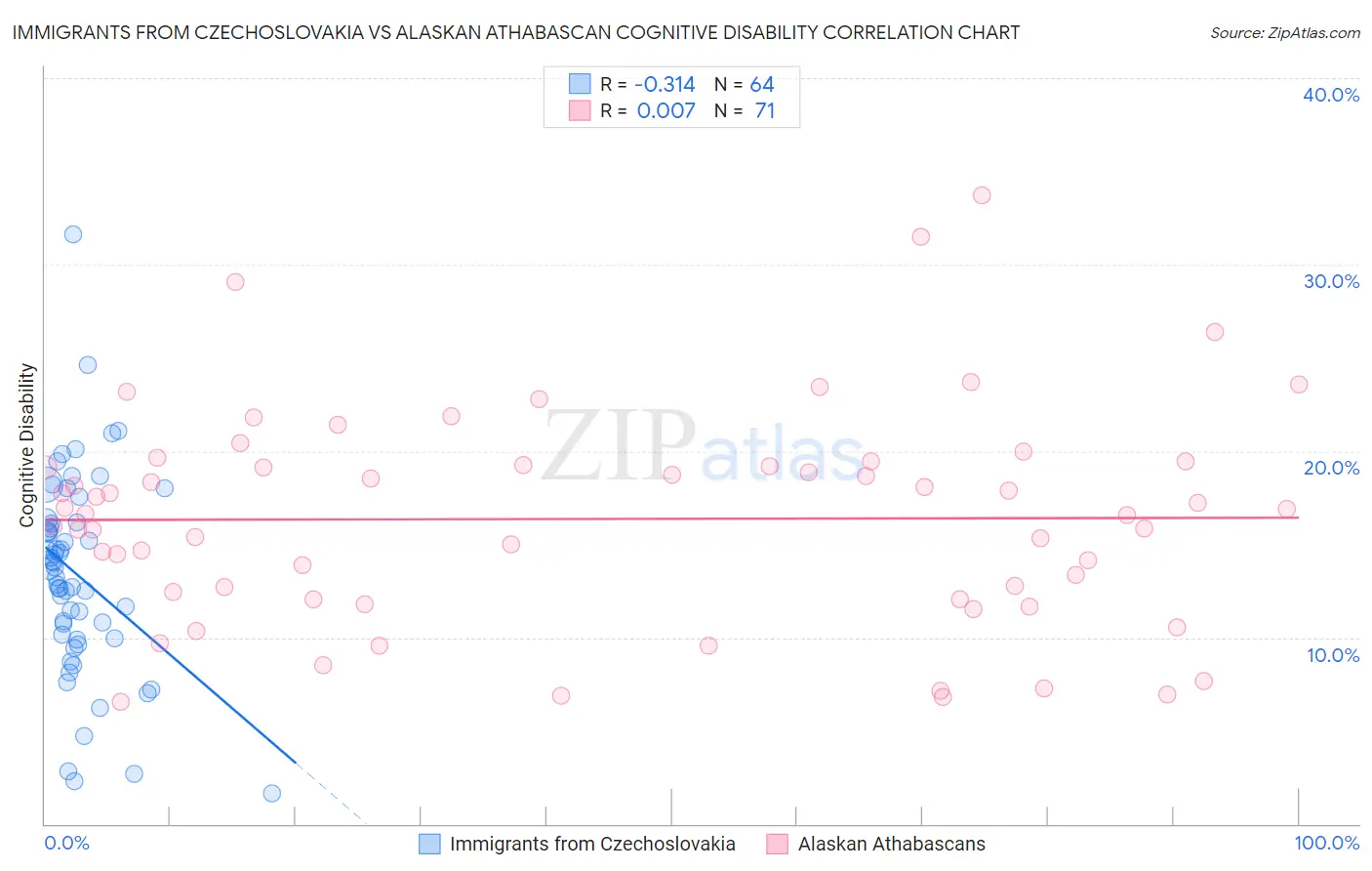Immigrants from Czechoslovakia vs Alaskan Athabascan Cognitive Disability
