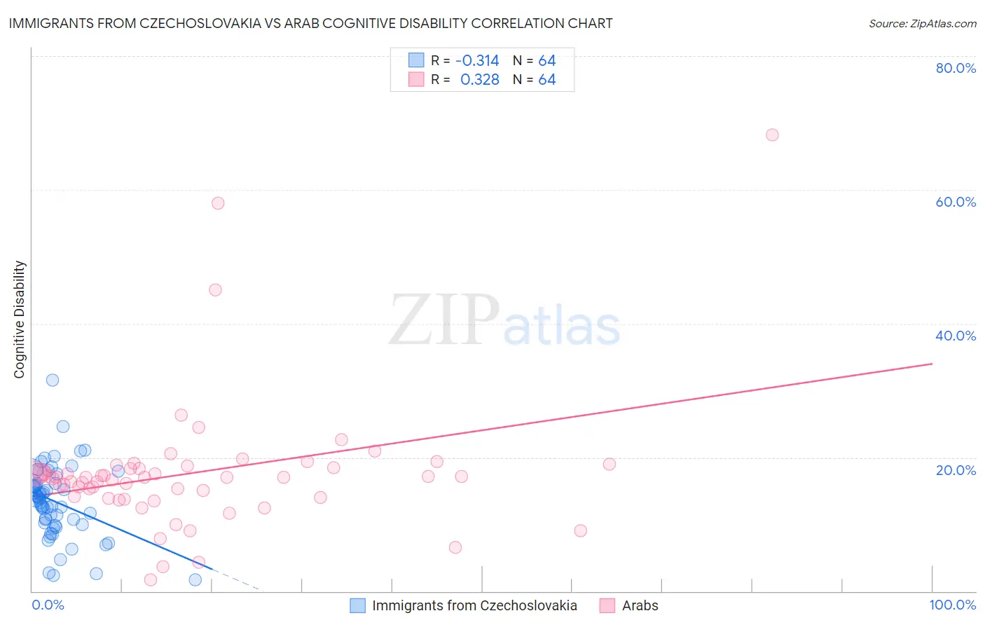 Immigrants from Czechoslovakia vs Arab Cognitive Disability