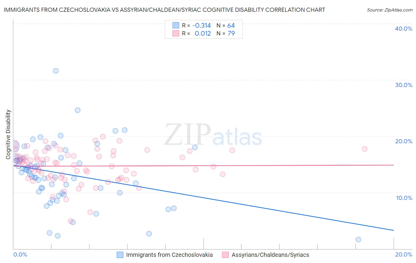 Immigrants from Czechoslovakia vs Assyrian/Chaldean/Syriac Cognitive Disability