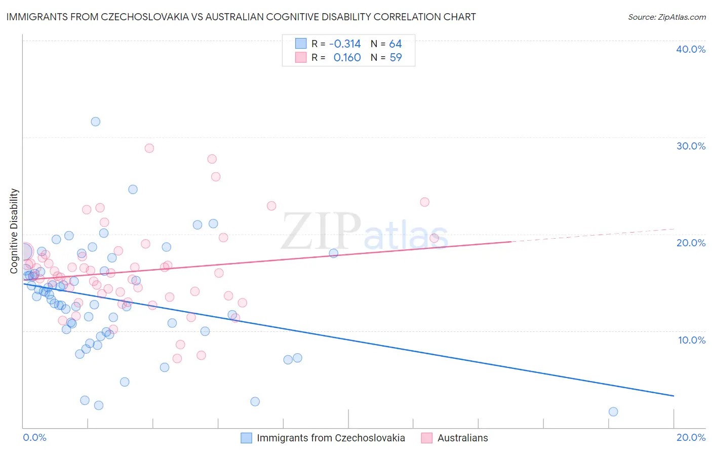 Immigrants from Czechoslovakia vs Australian Cognitive Disability