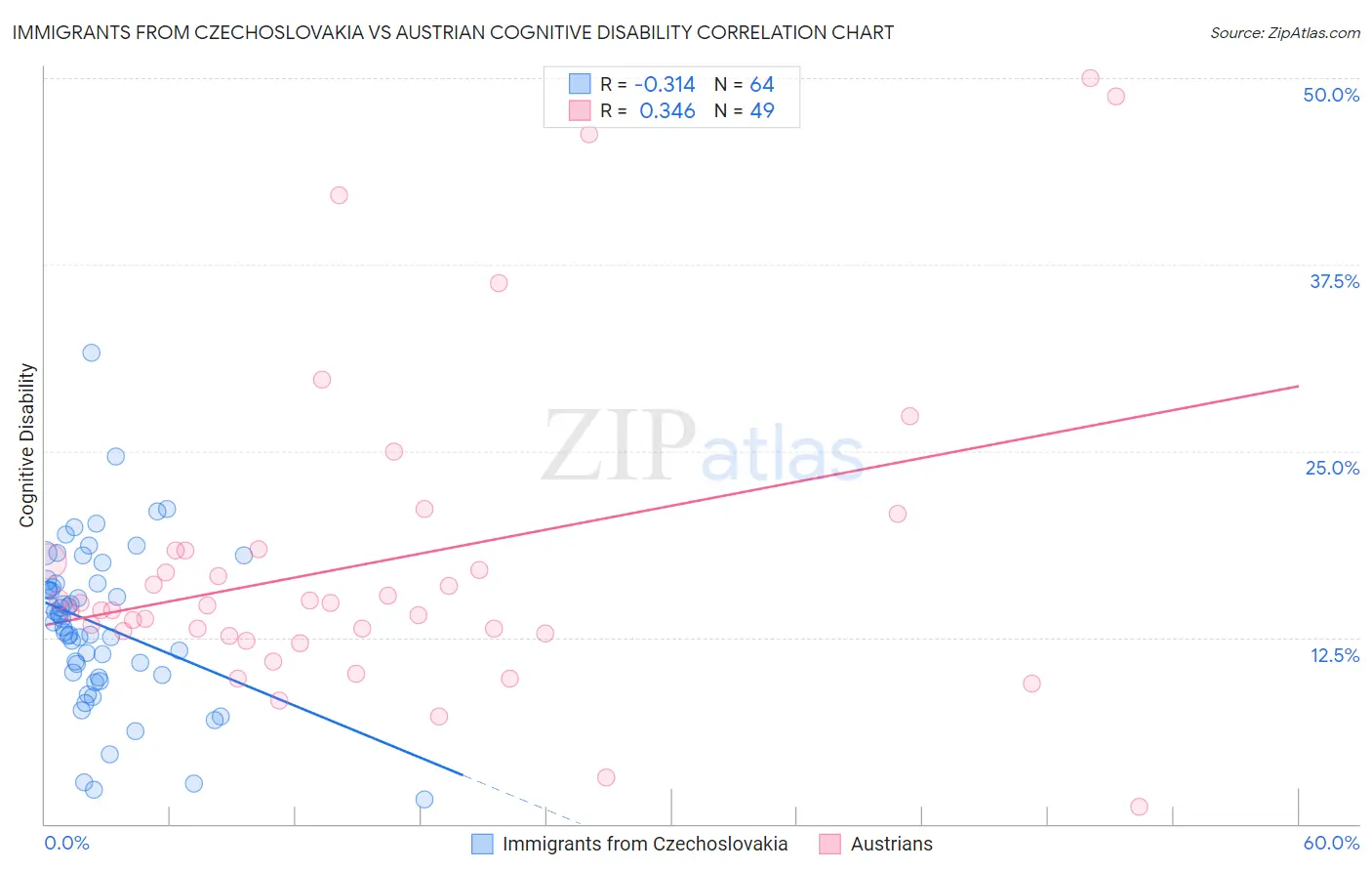 Immigrants from Czechoslovakia vs Austrian Cognitive Disability