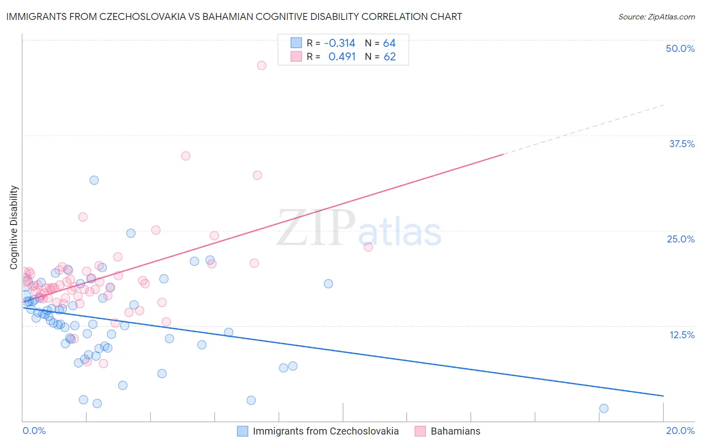 Immigrants from Czechoslovakia vs Bahamian Cognitive Disability
