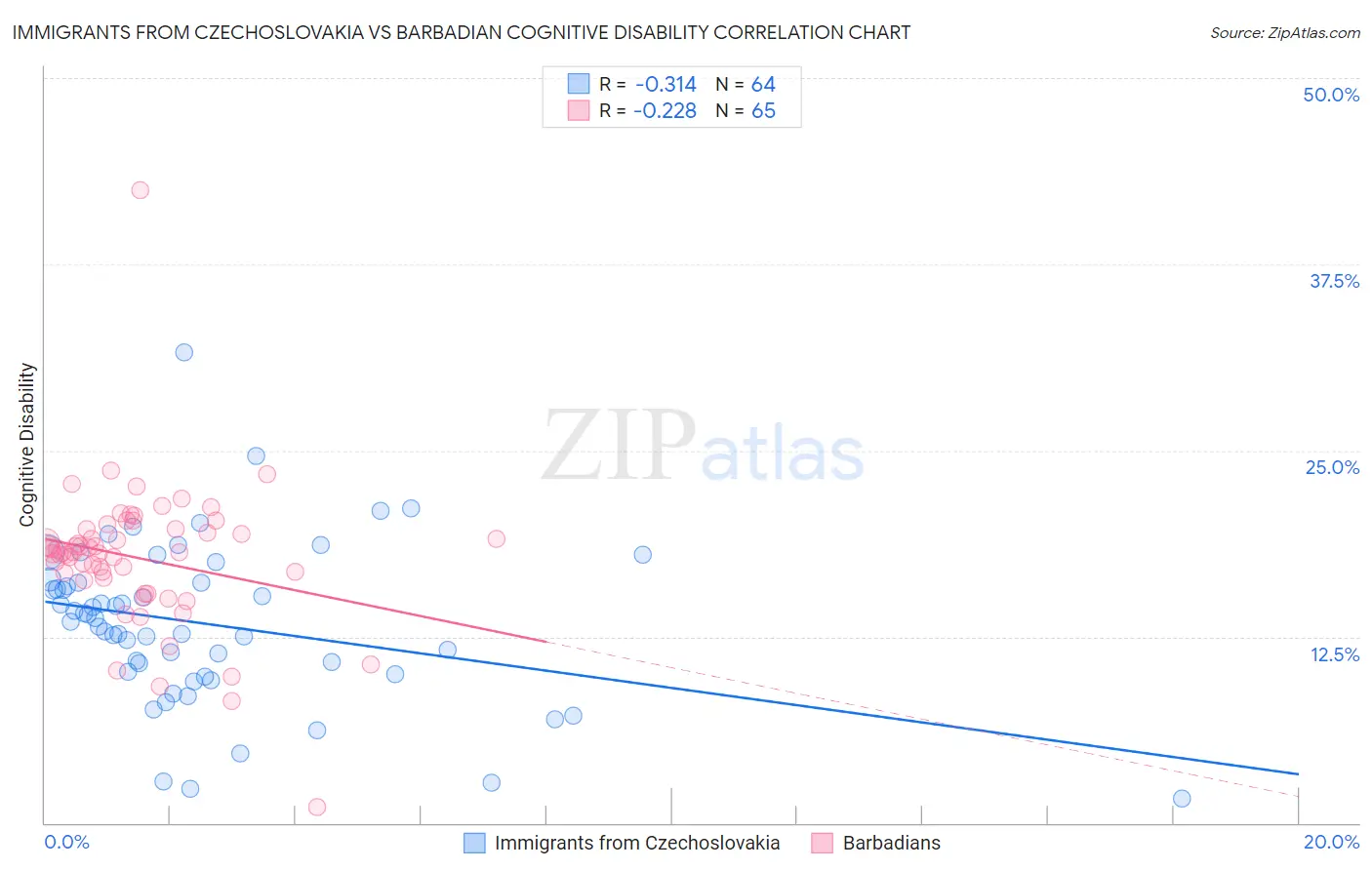 Immigrants from Czechoslovakia vs Barbadian Cognitive Disability