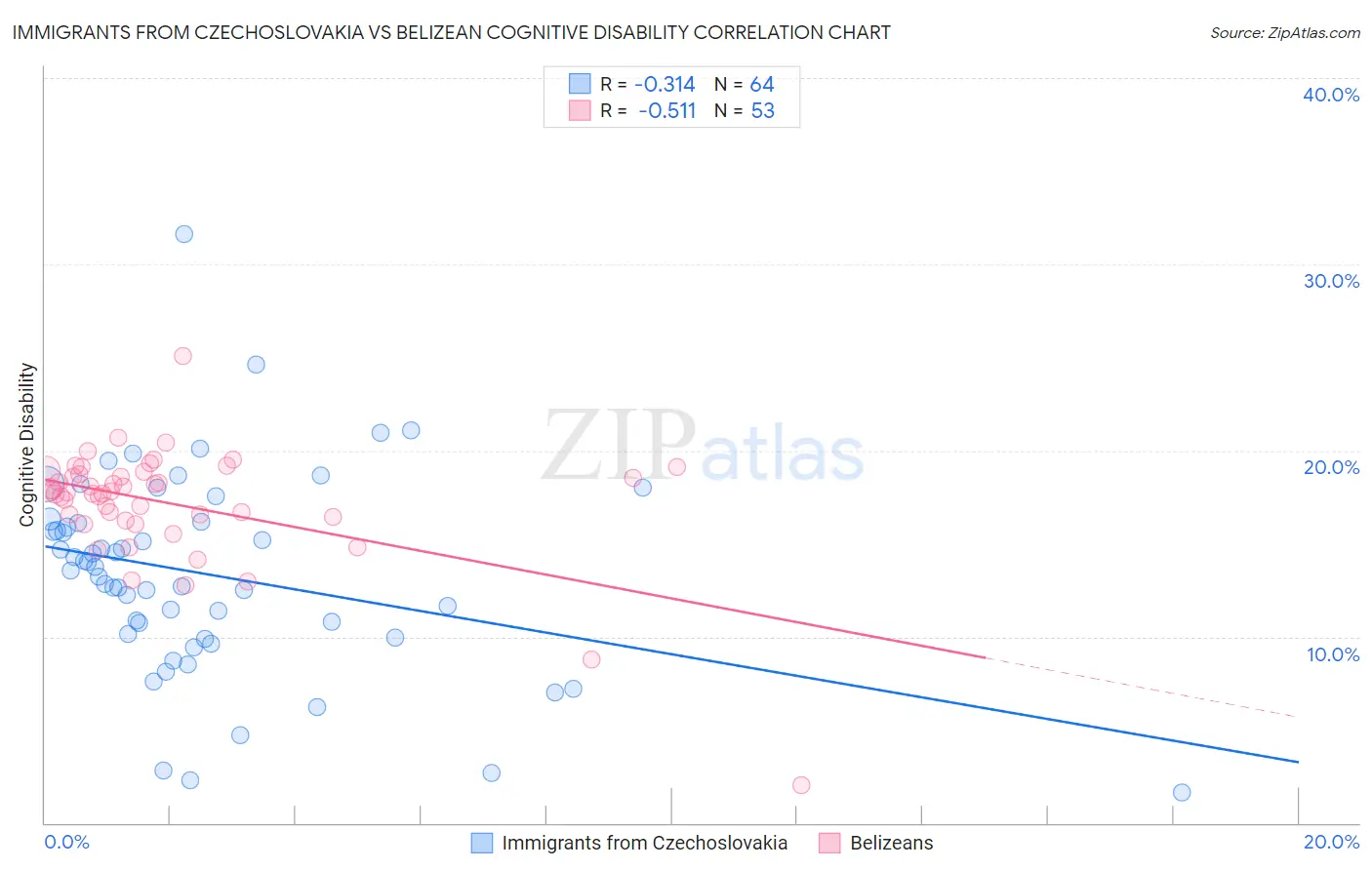 Immigrants from Czechoslovakia vs Belizean Cognitive Disability