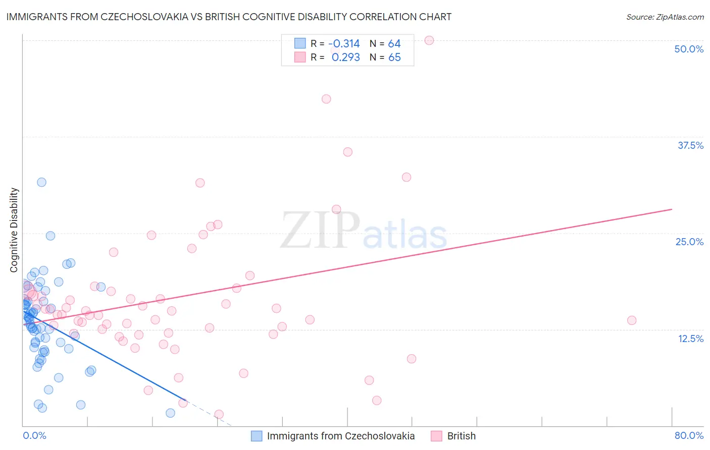 Immigrants from Czechoslovakia vs British Cognitive Disability
