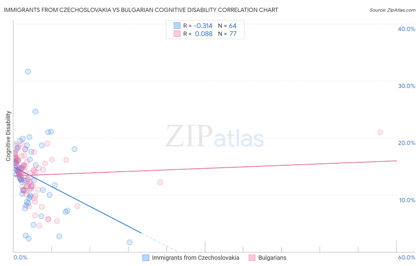 Immigrants from Czechoslovakia vs Bulgarian Cognitive Disability